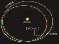 Астероид Апофис и Земля